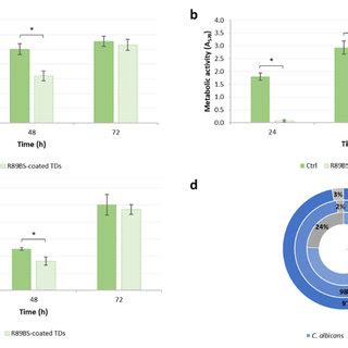 Biomass A Metabolic Activity B And Cell Viability C Of C