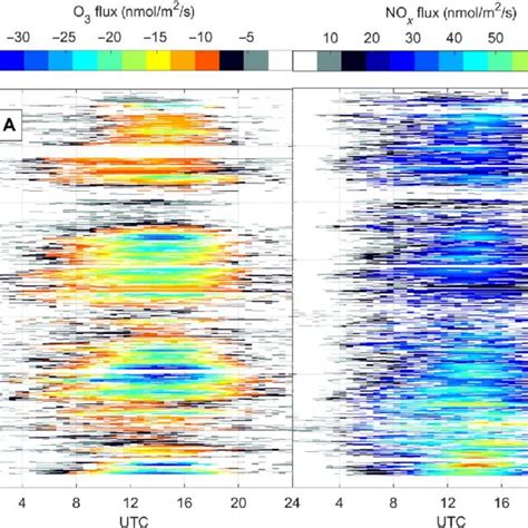 Plot Showing Diurnal Variations Of O And No X Fluxes Climatology Of