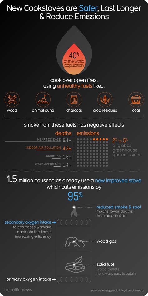 New Cookstoves Are Safer, Last Longer, and Reduce Emissions — Beautiful