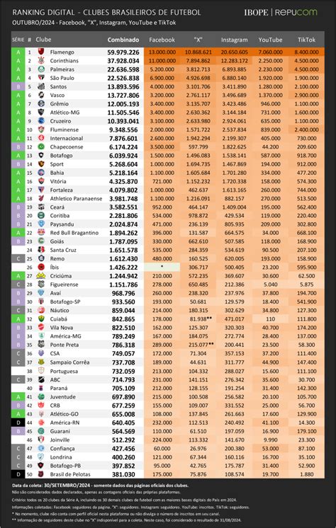 Ranking Digital Dos Clubes Brasileiros Out Ibope Repucom