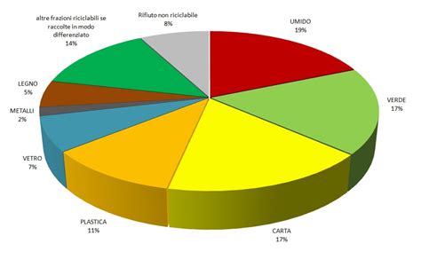 Produzione Rifiuti Urbani