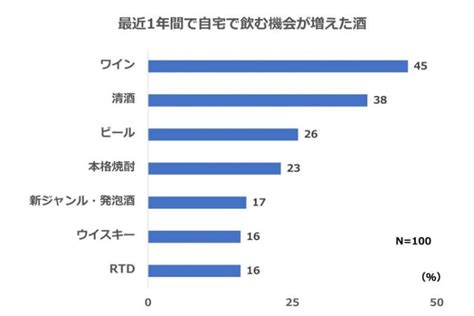 酒好きほぼ100人に聞いた「家飲みでワインが増えた理由」 イエノミスタイル 家飲みを楽しむ人の情報サイト