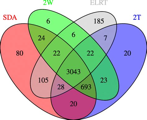 A Venn Diagram Visualizing The Number Of Distinct And Common Download Scientific Diagram