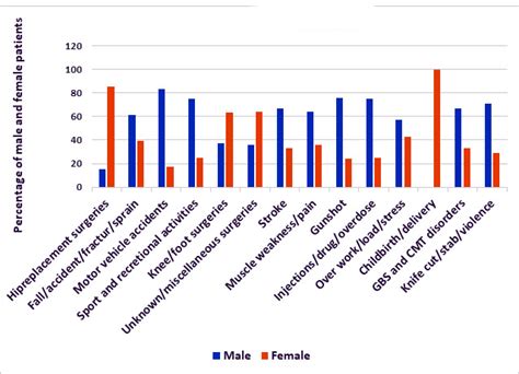 Impact Of Patient Sex On Incidence Of Foot Drop Download Scientific Diagram