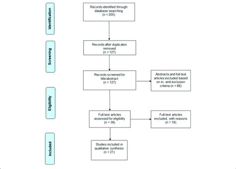 Prisma 2009 Flow Diagram Moher Et Al 2009 Download Scientific