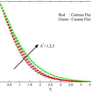 Temperature Field For Different Values Of Non Uniform Heat Source Sink