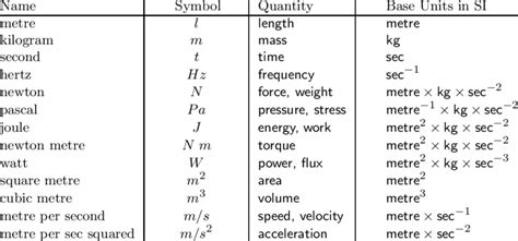 Some SI standard base and derived units. | Download Scientific Diagram