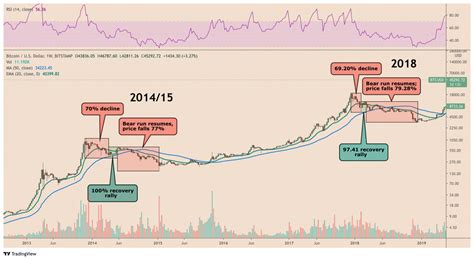 隨著 Btc 價格跌破 45000 美元，比特幣「賣出反彈」指標再次閃爍 0x資訊