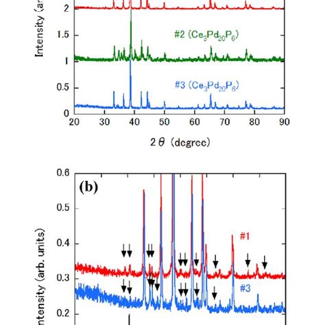 (a) XRD patterns of samples #1, #2 and #3. The simulated pattern of the... | Download Scientific ...