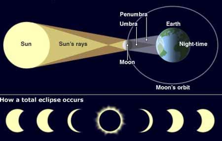 Search The Technology,Latest Technology,New Technology,Technology in 2012: Moon Eclipse Diagram