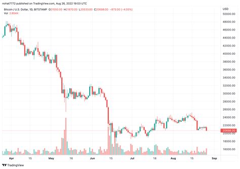 Billion Gone From Crypto Markets As Bitcoin Dumped To Week Low