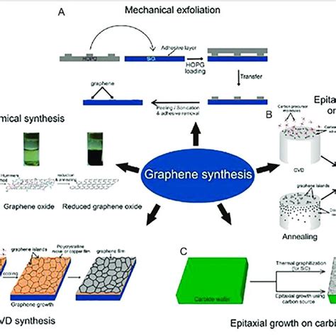 | Schematic illustration of different graphene synthesis approaches ...