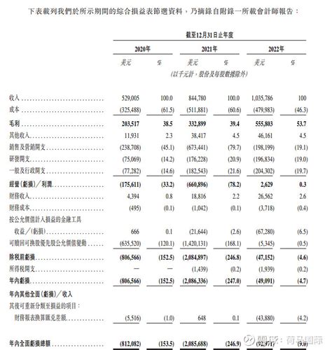 闭环交易平台模式实现首次盈利的货拉拉递交招股书 估值达130亿美元 港交所公告披露显示，拉拉科技控股有限公司（以下简称”货拉拉”）递交招股书