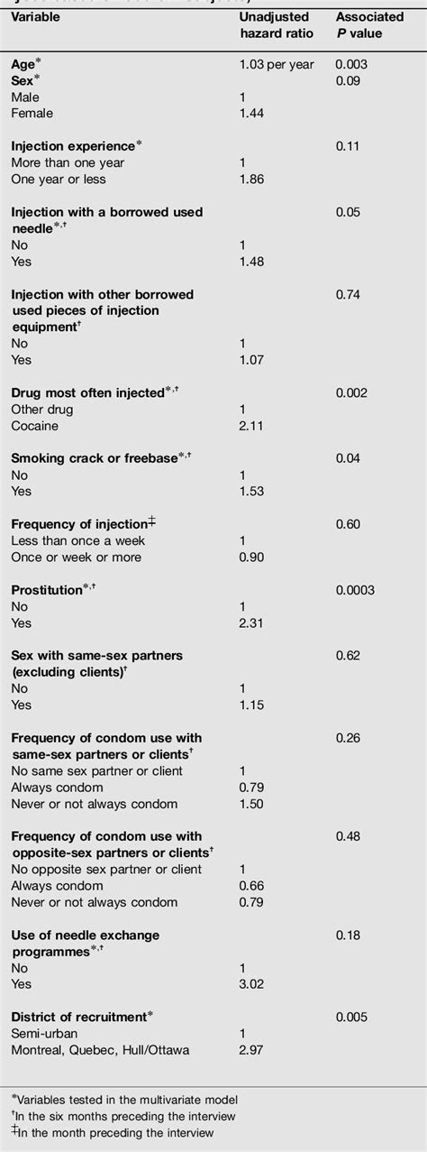 Table 1 From High Hepatitis C Virus Prevalence And Incidence Among