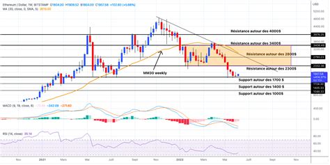 Analyse Bitcoin Et Ethereum Cours Du BTC Et ETH Le Lundi 06 Juin 2022