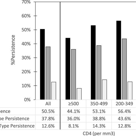 Overall And Type Specific Persistence Incidence And Clearance Hrhpv