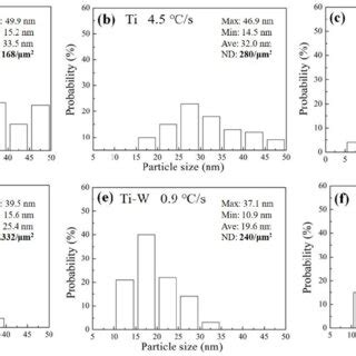 Particle Size Distribution Of Carbide Precipitate In A C Ti Steel And