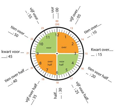 Kwartet Klokkijken Hele Uren Halve Uren En Kwartieren Interesse