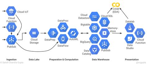 Big Data Architecture Diagram