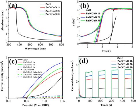 UVvisible light absorption spectra of ZnO CuO a and curves of αhv ²