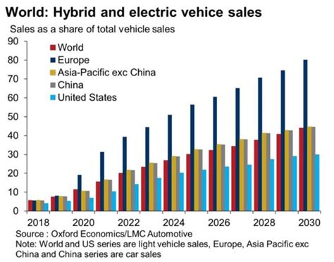 全球電動車銷量 牛津估2021年「它」搶占市場主流 財經 工商