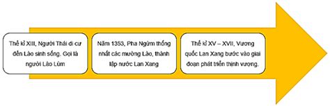 Lập Trục Thời Gian Và điền Các Thông Tin Về Sự Hình Thành Và Phát Triển Của Vương Quốc Lào