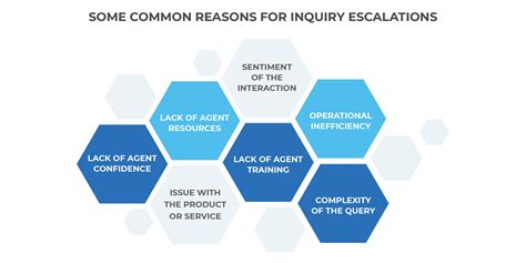 De Escalation Strategies For Customer Service