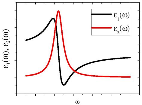 2 Frequency Dependence Of The Real And Imaginary Parts Of The Complex Download Scientific