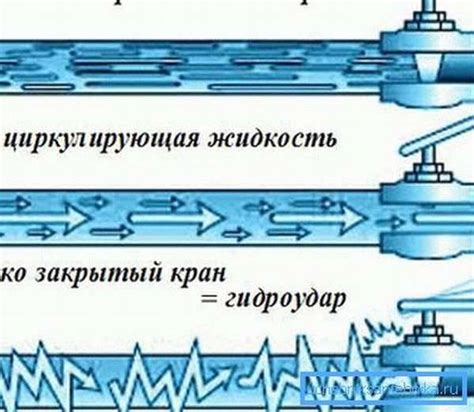 Гидроудар в системах водоснабжения и отопления + методы защиты от него
