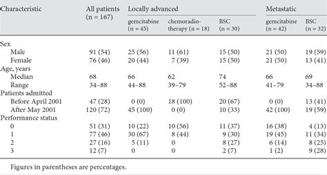 Table From Efficacy Of Gemcitabine For Locally Advanced Pancreatic