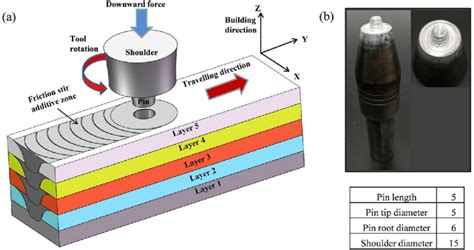 A Schematic Of The Friction Stir Additive Manufacturing Fsam