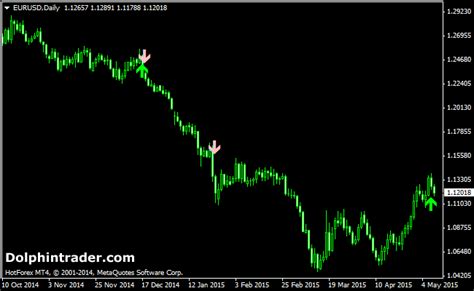 Price Action Buy And Sell Signals Forex Indicator