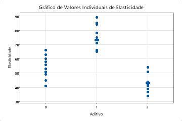 Visão geral de Gráfico de valores individuais Minitab