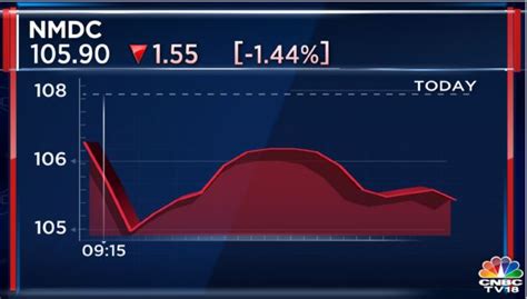 Cnbc Tv On Twitter Cnbctv Market Nmdc In Focus As Company Is