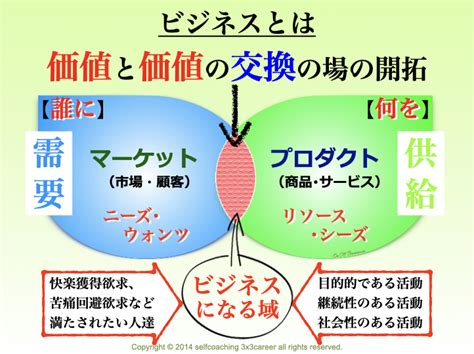 ビジネスとは何か？を理解する マイキャリアのためのセルフコーチングと自分改革＋e