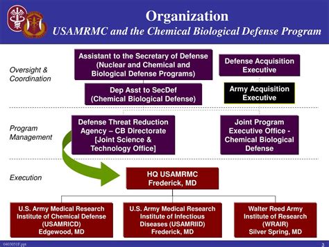 Ppt Us Army Medical Research And Materiel Command Medical Chemical