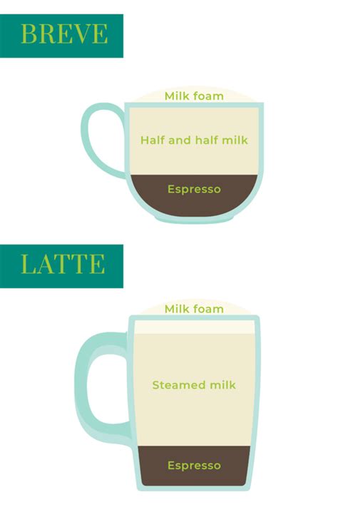 Breve vs Latte - Flavor Portal