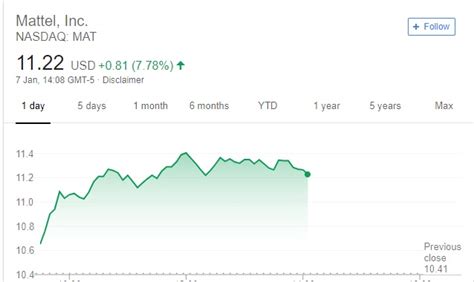 mattel stock price jumps  bts announcement koreaboo