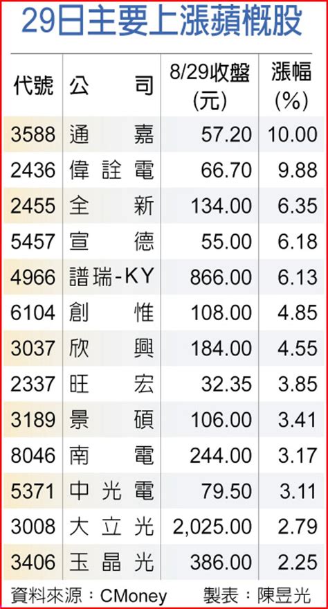 蘋果9、10月兩場發表會 蘋概先嗨 上市櫃 旺得富理財網