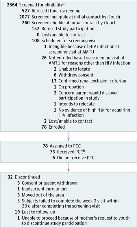 Safety And Feasibility Of Antiretroviral Preexposure Prophylaxis For Adolescent Men Who Have Sex