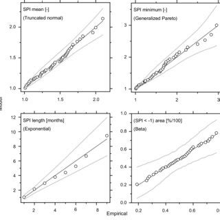 Qq Plots Of Marginal Distributions For The Four Drought Characteristics