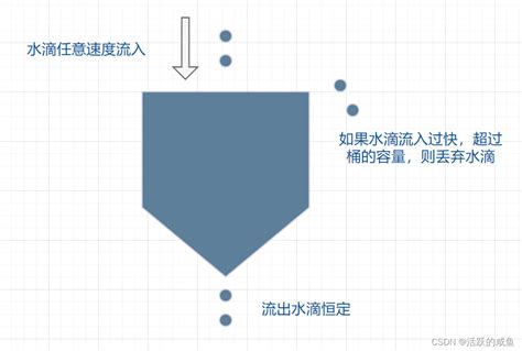 常见的几种限流算法代码实现（java）java 按时间随机限流算法 Csdn博客