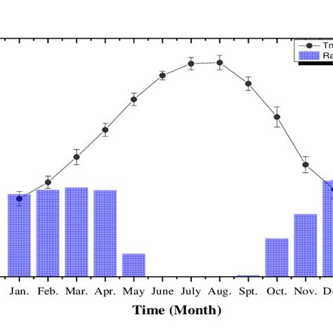 Monthly Variations Of í µí± í µí± í µí± í µí±¥ And Rainfall For All