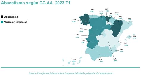 La tasa media de absentismo en 2022 se incrementó hasta el 6 8 Fpempleo