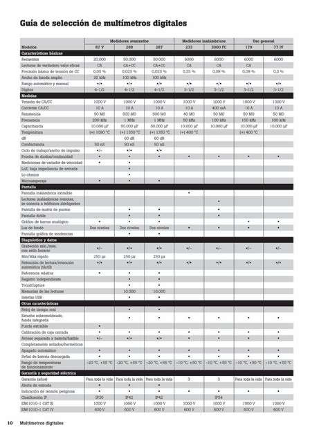 PDF Guía de selección de multímetros digitales FLUKE 289 Multímetro