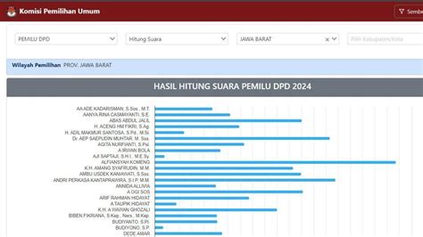 Foto Kocaknya Di Surat Suara Viral Kini Komeng Unggul Telak Saksi