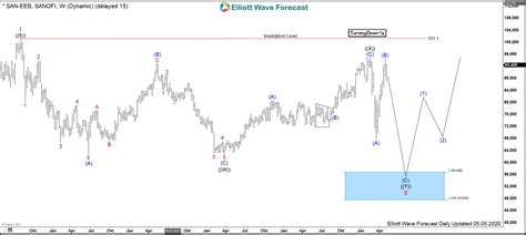 $SAN : Sanofi Shows Monthly Bullish Structure