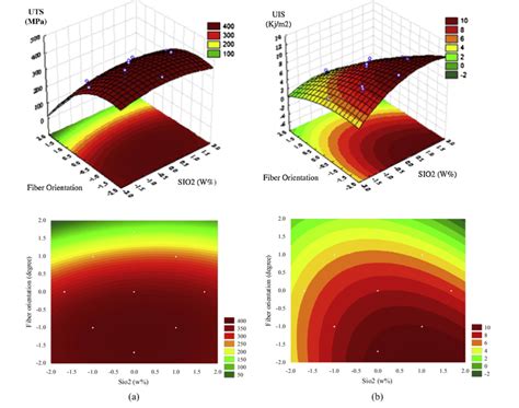 D Surface And D Contour Plots For Effect Of Nano Sio And Fiber