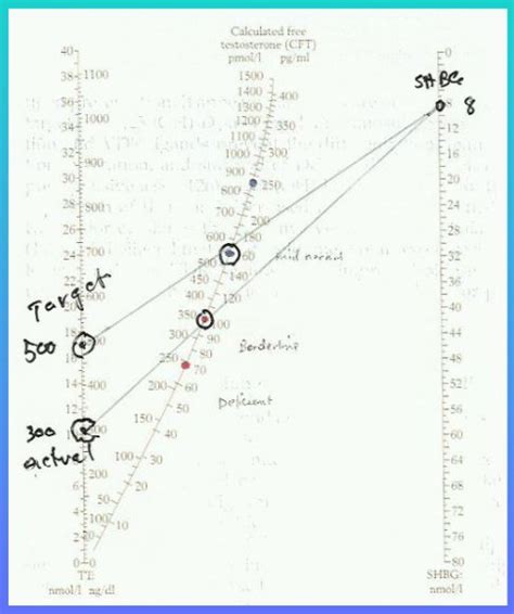 Quiz 13: Testosterone Nomogram, Working High and Low SHBG, and Danazol ...