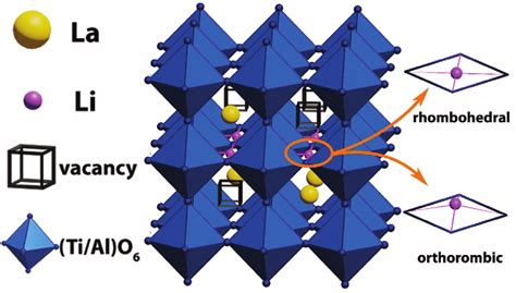 Schematic Representation Of The Difference In The Rhombohedral And